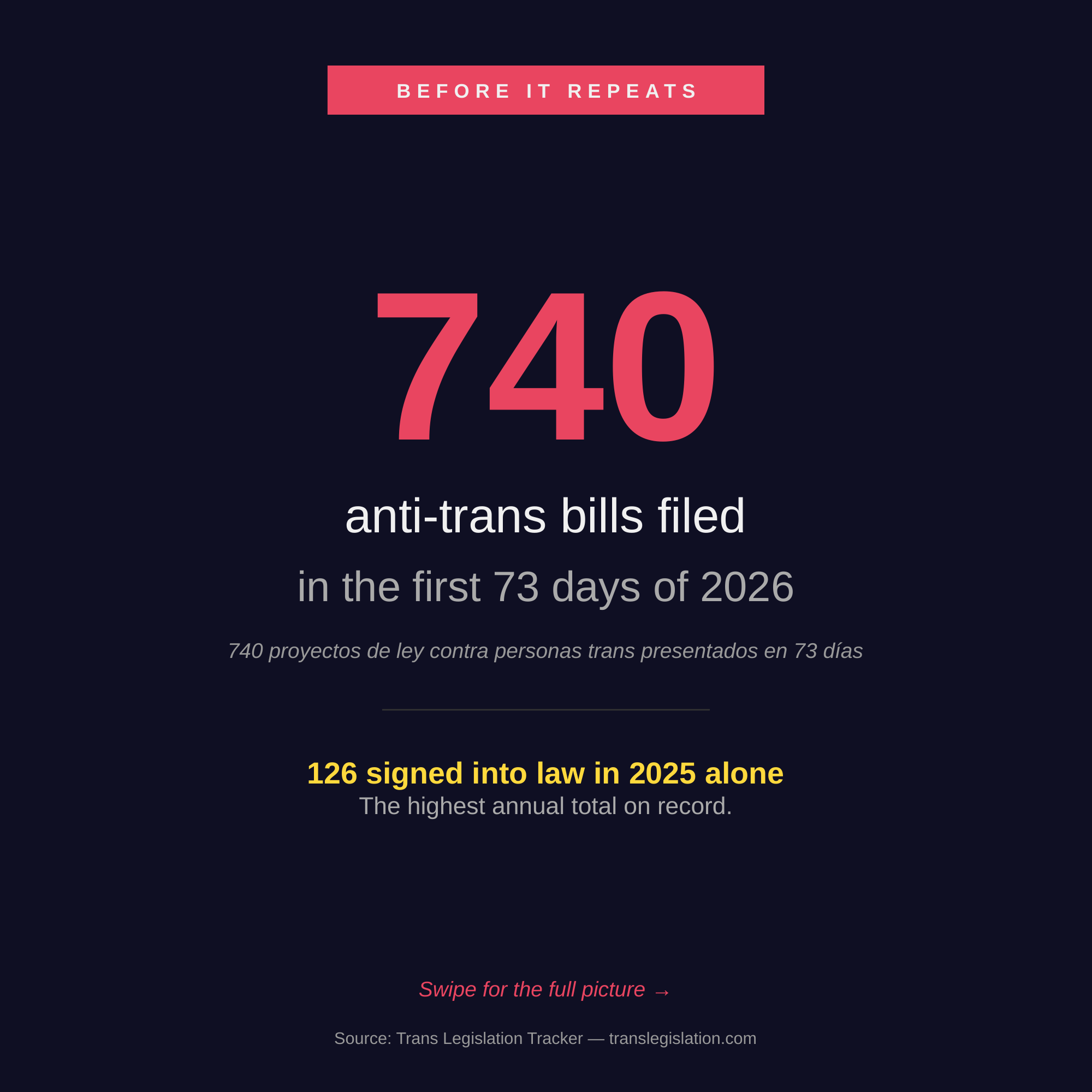 740 anti-trans bills filed in the first 73 days of 2026